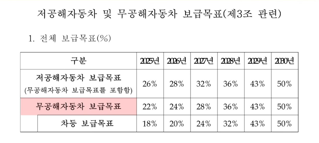 정부 공표 무공해차 및 저공해차 법정 의무 비율 기준표
